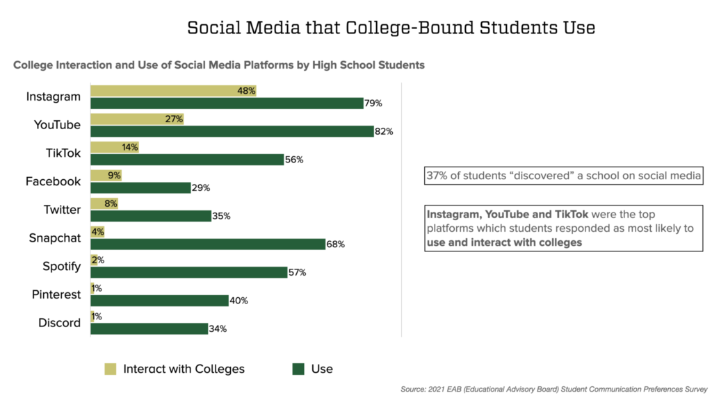 Bar graph depicting Social Media that College-Bound Students Use