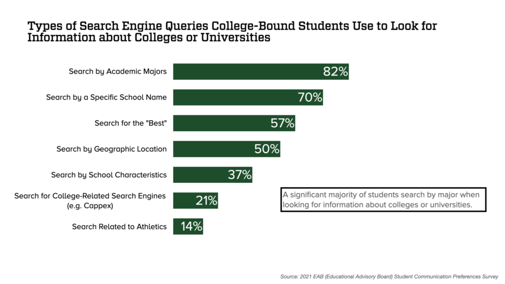 Bar graph depicting Types of Search Engine Queries College-Bound Students Use to Look for Info about Colleges and Universities