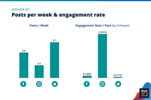 Overview of Higher Ed engagement on Facebook, Instagram and Twitter