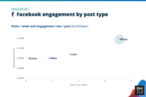 Facebook engagement by post type
