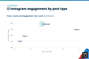 Instagram engagement by post type