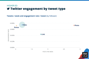Twitter engagement by post type