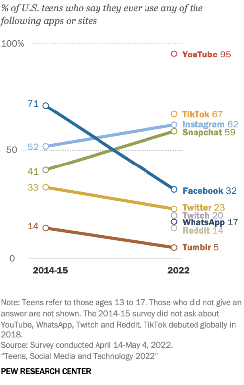 Graph comparing social media use among teens in 2015 and 2022 